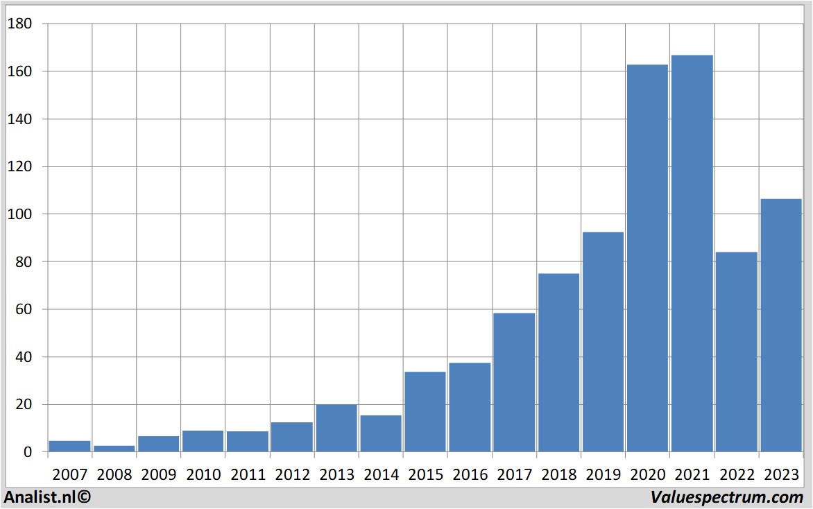 Fundamental-Daten amazon