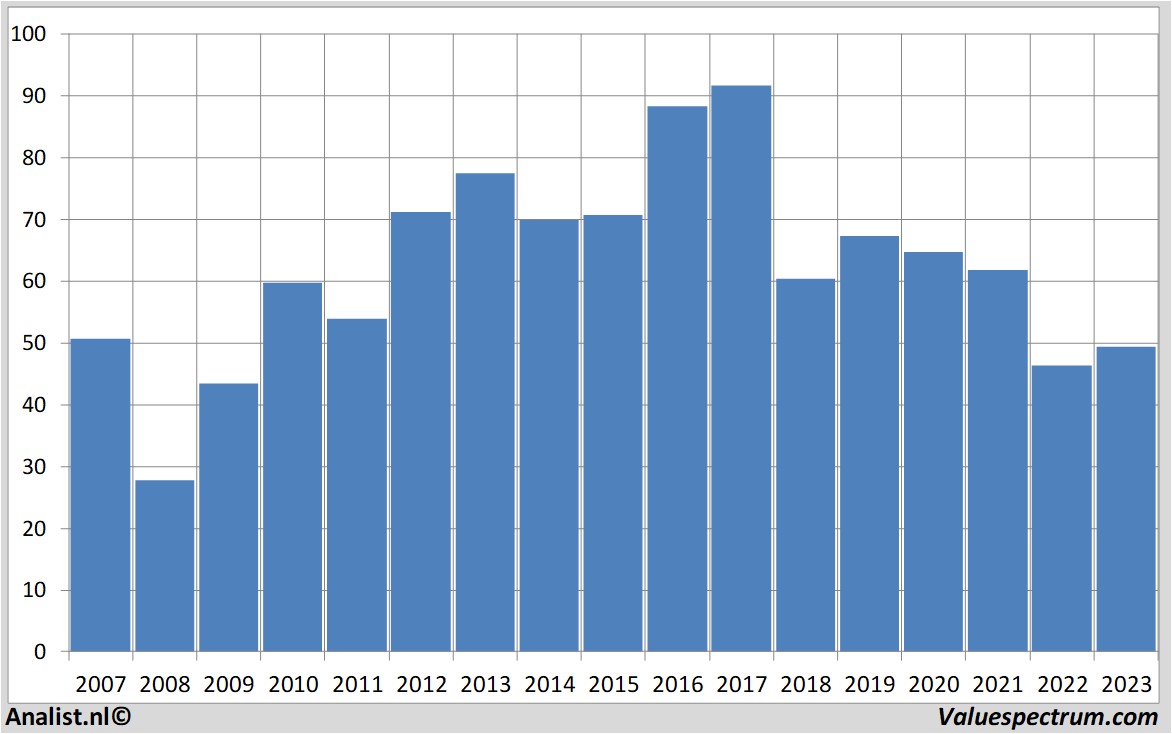 Aktienanalysen basf