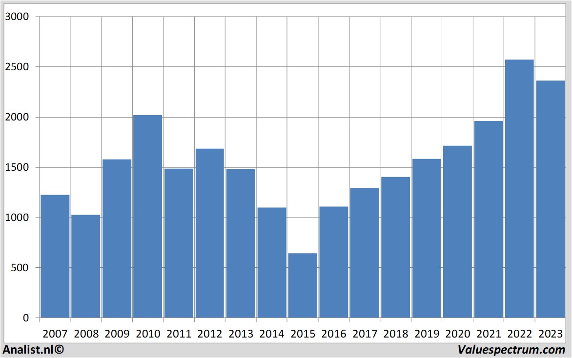 Finanzielle Analyse bhpgroup