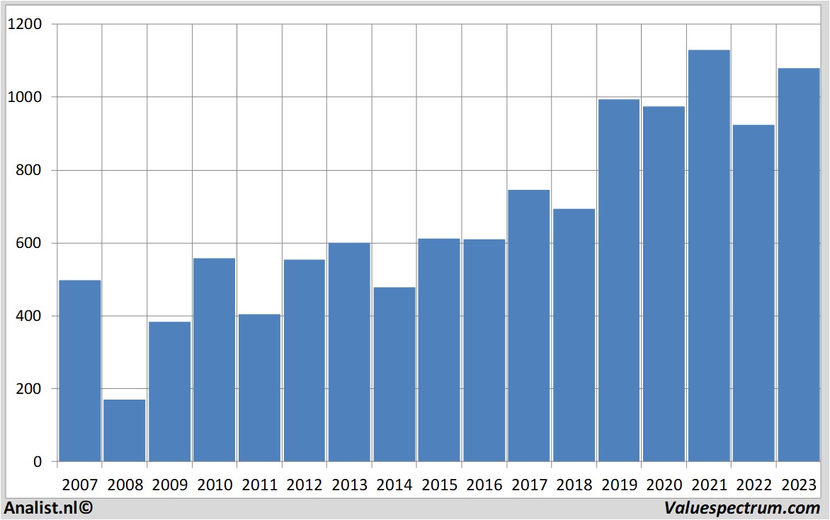 Aktienanalysen carlsberg