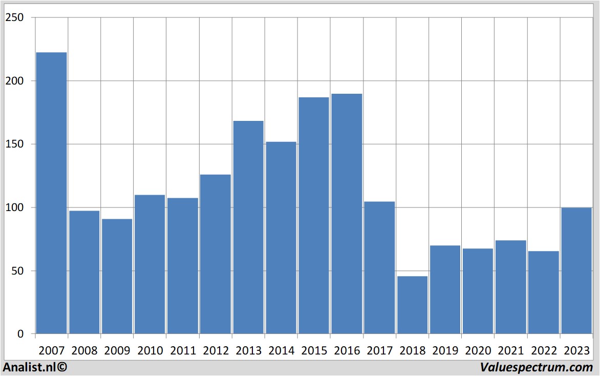 Historische Kurse generalelectric