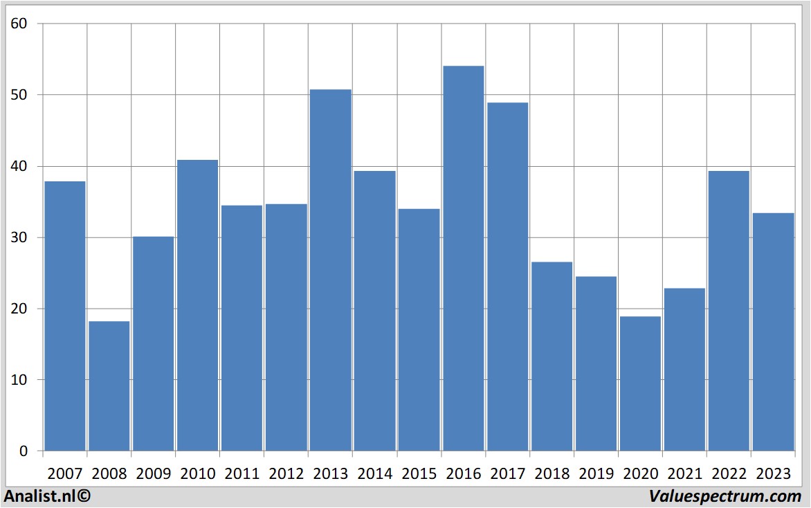 Fundamental-Daten halliburton