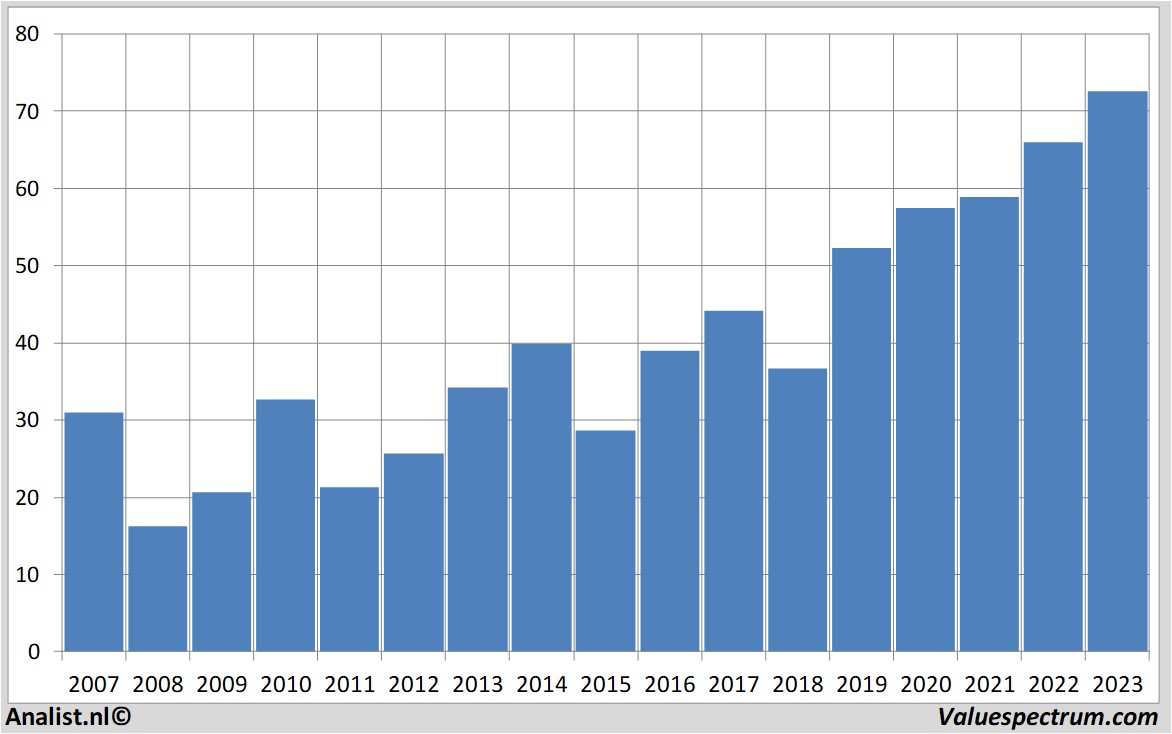 Finanzielle Analyse paccar