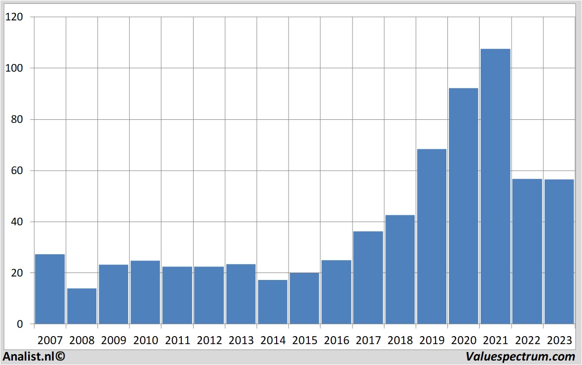 Aktienanalysen puma