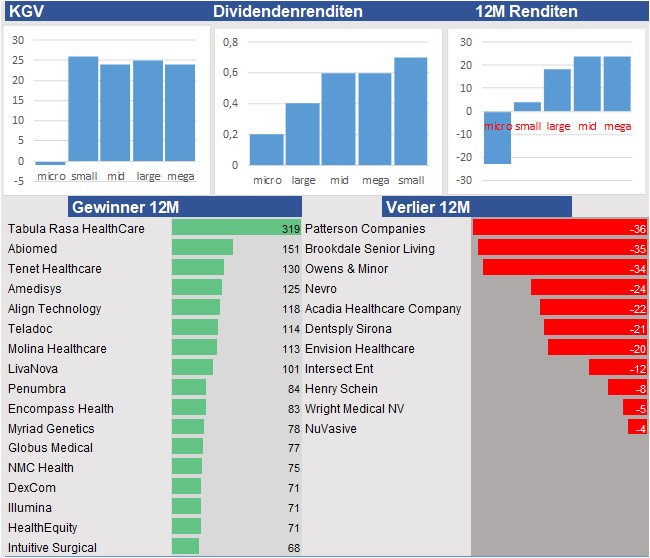 Finanzielle Analyse