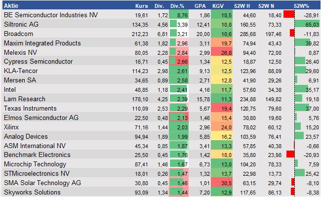 Fundamentale Analysen