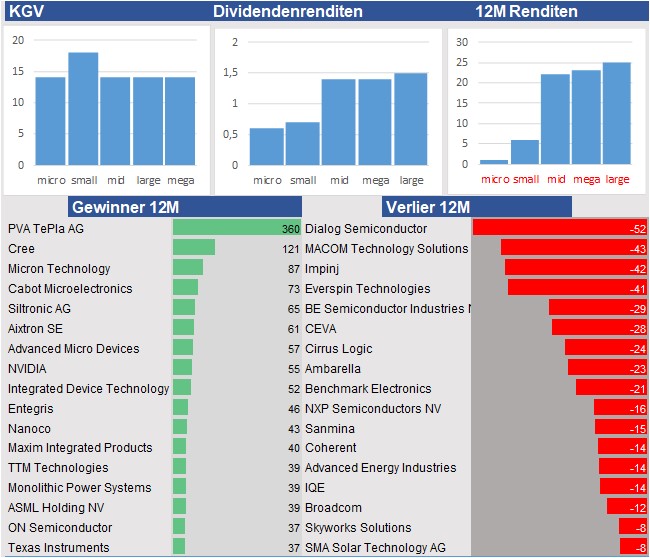 Fundamentale Analysen