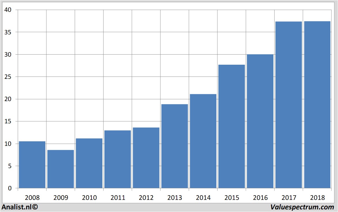 Finanzielle Analyse aalbertsindustries