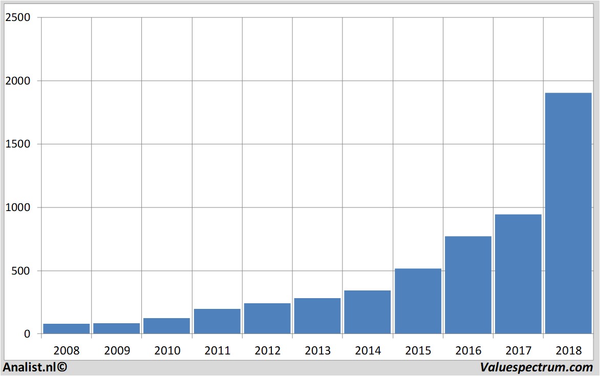 Chart amazon