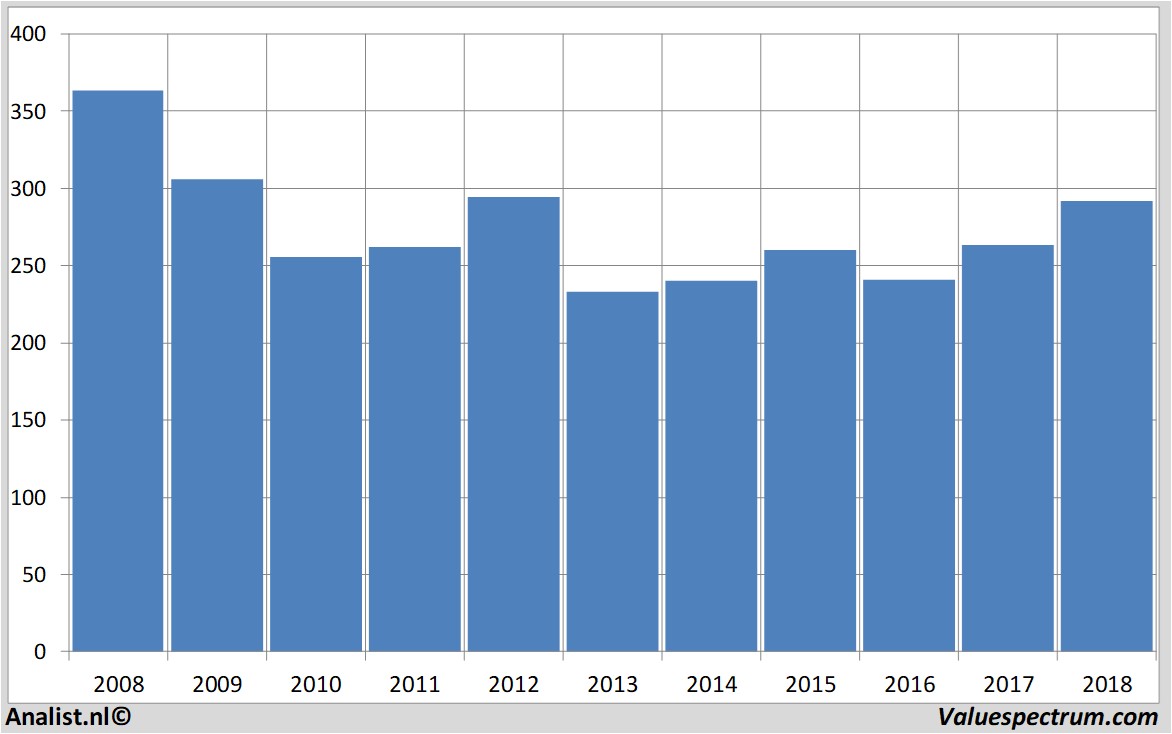 Chart balfourbeatty