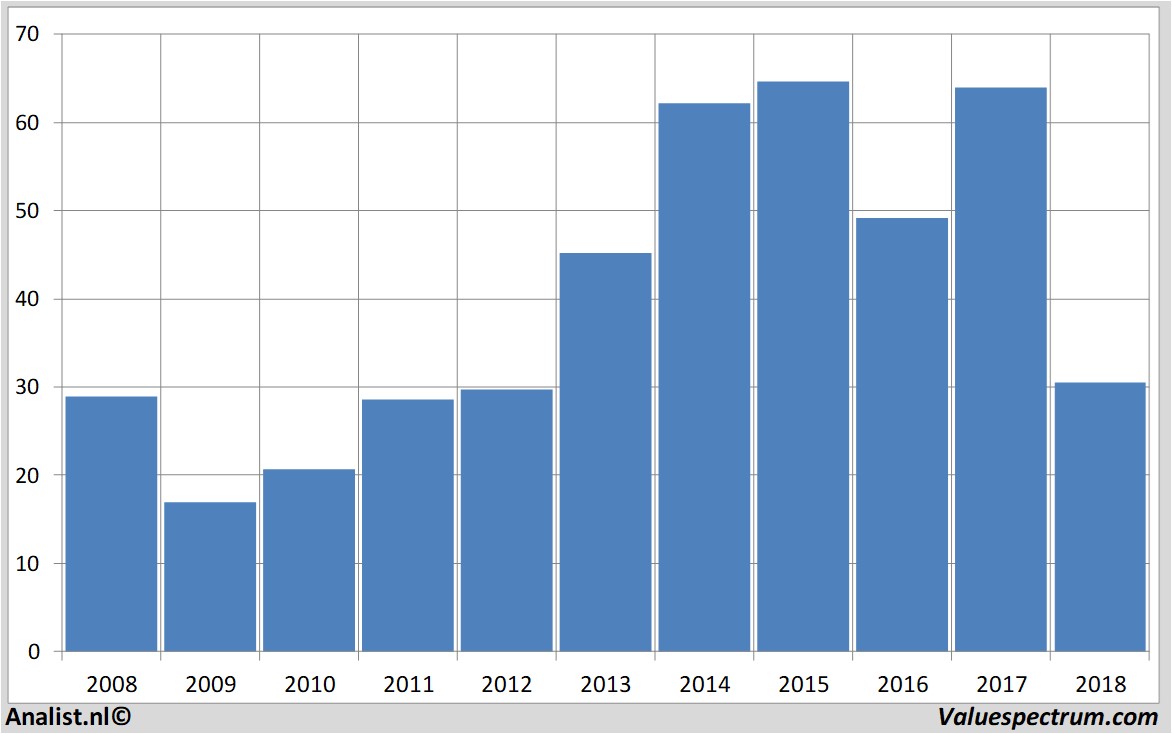 Aktienanalysen dishnetwork