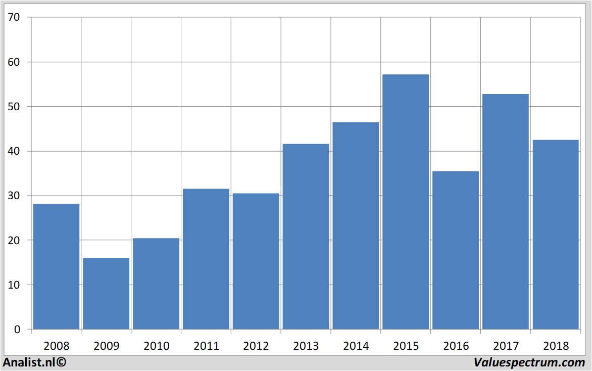 Equity Research leoni