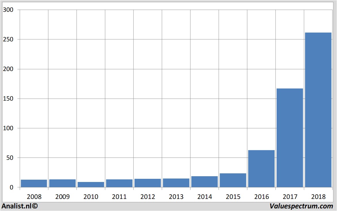 Finanzielle Analyse nvidia