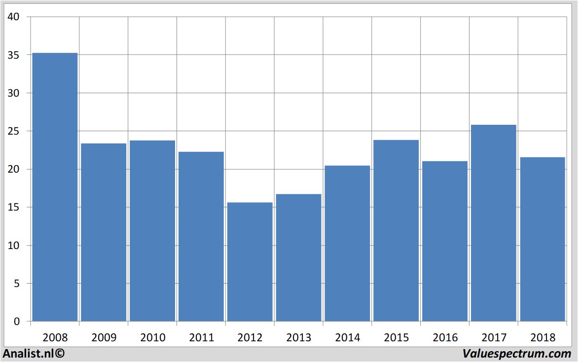 Finanzielle Analyse thyssenkrupp