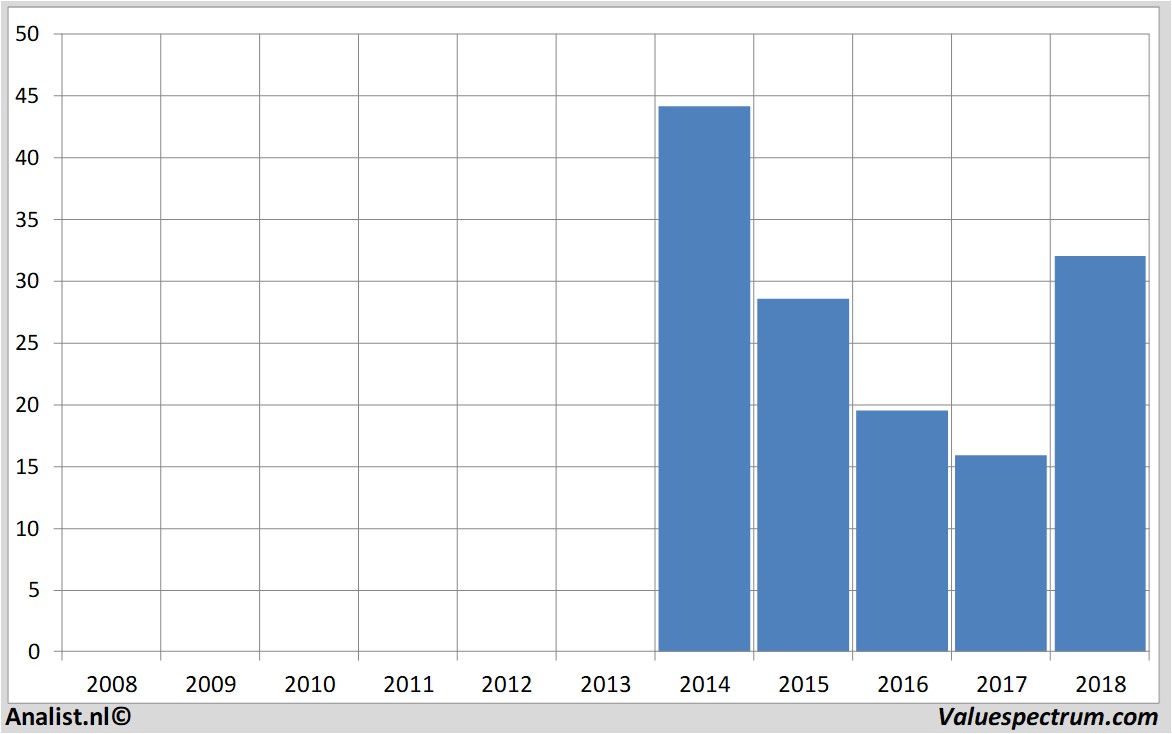 Equity Research twitterinc