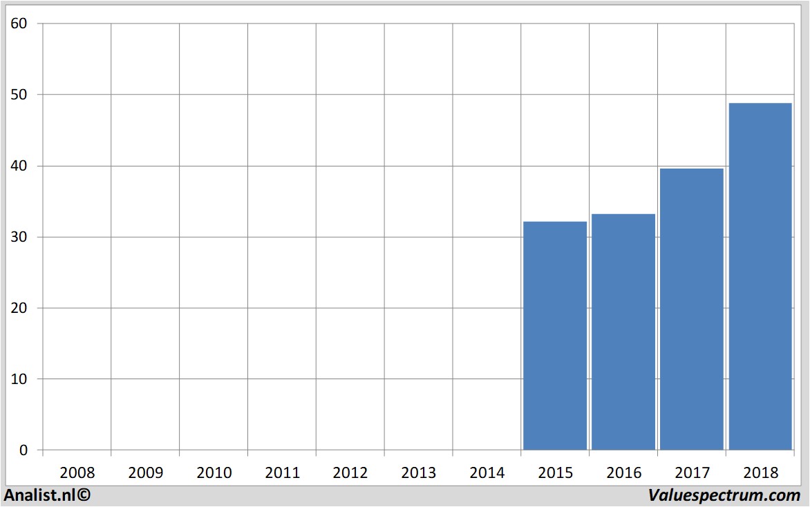 Finanzielle Analyse zalando