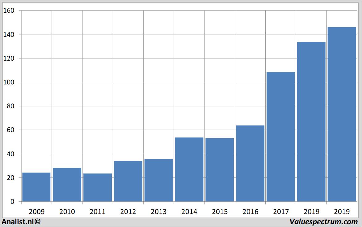 Chart autodesk