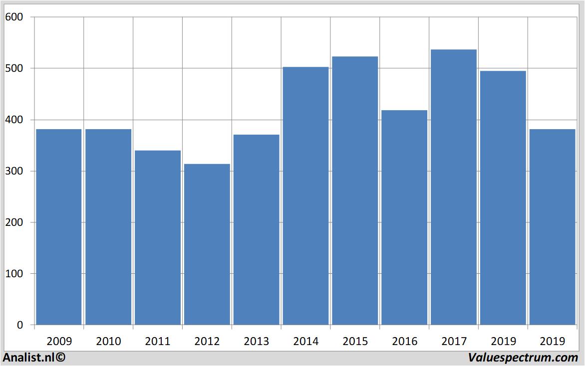 Finanzielle Analyse aviva