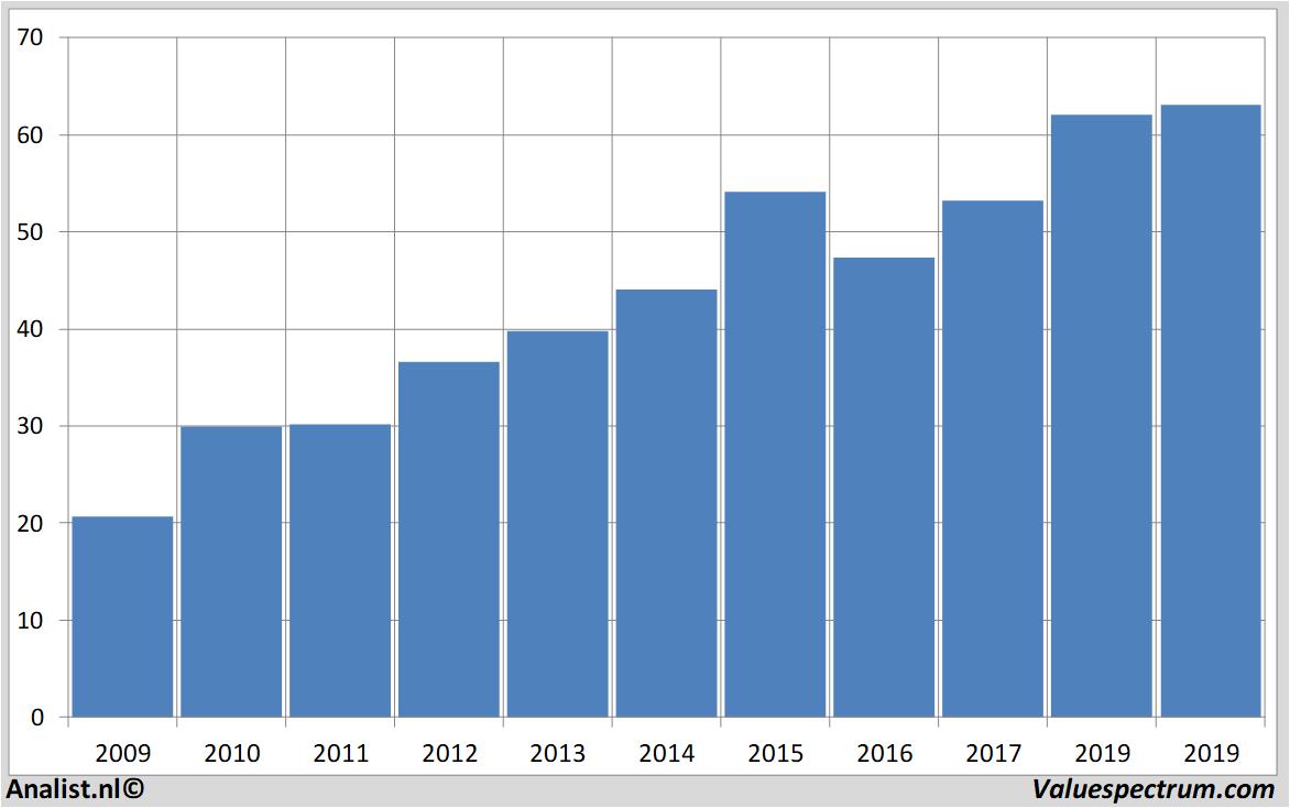 Aktienanalysen axelspringer