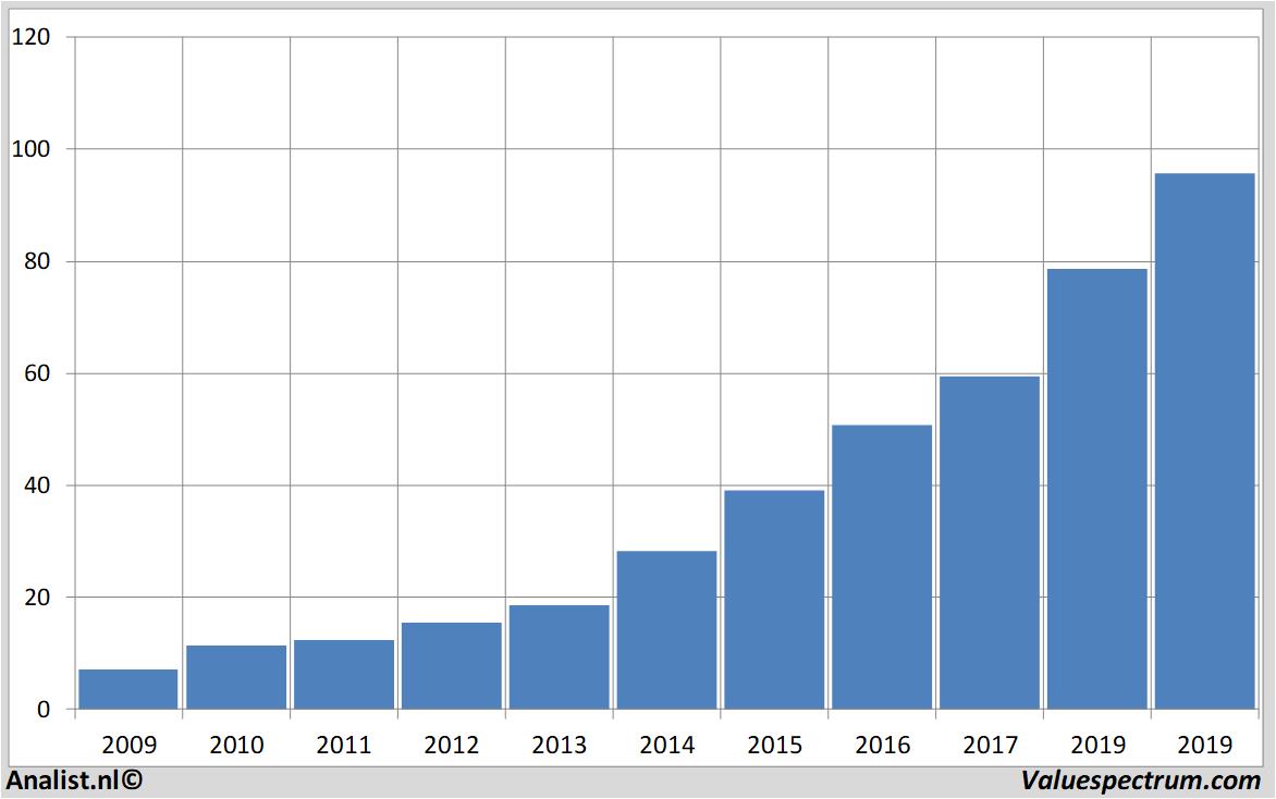 Historische Kurse bechtle