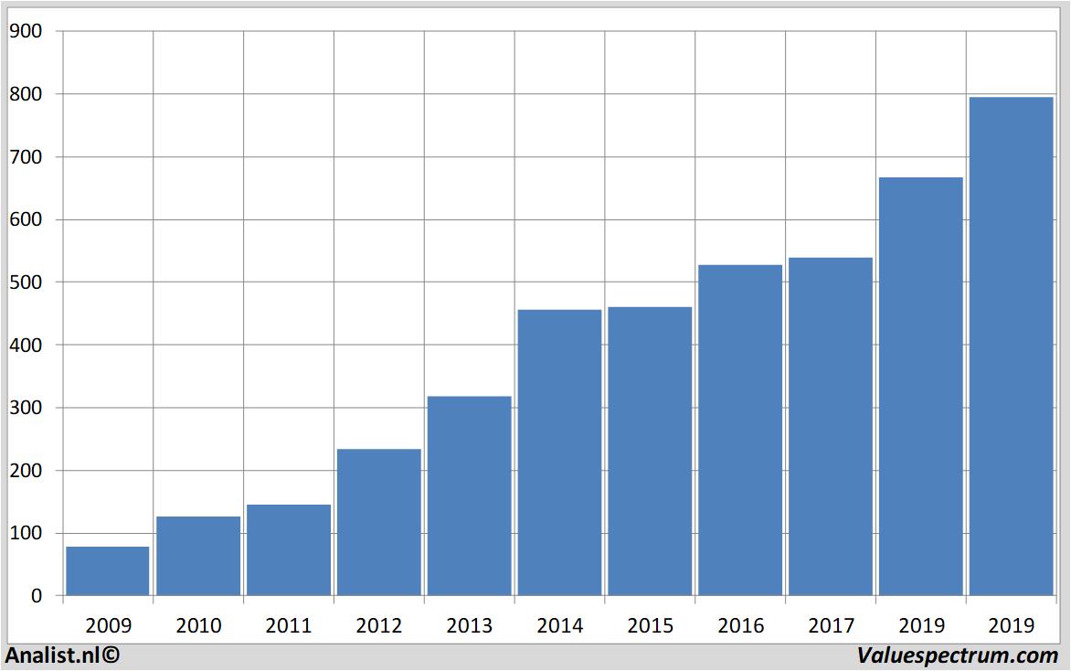 Aktienanalysen coloplast