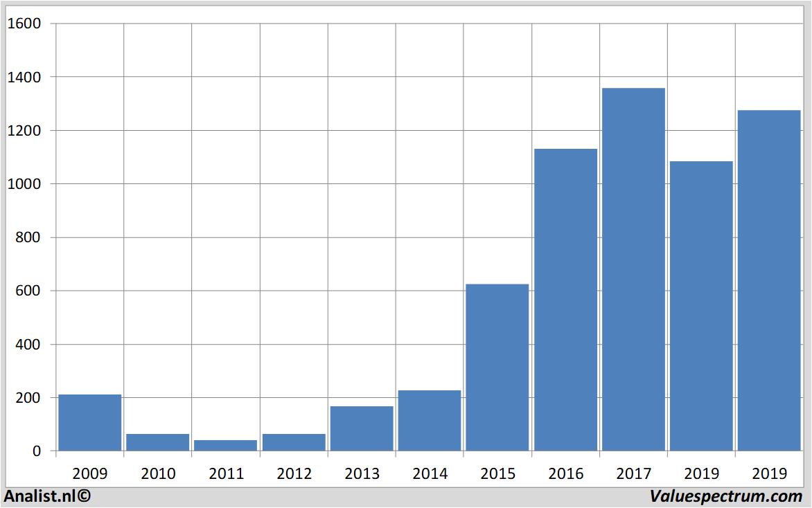 Finanzielle Analyse genmab