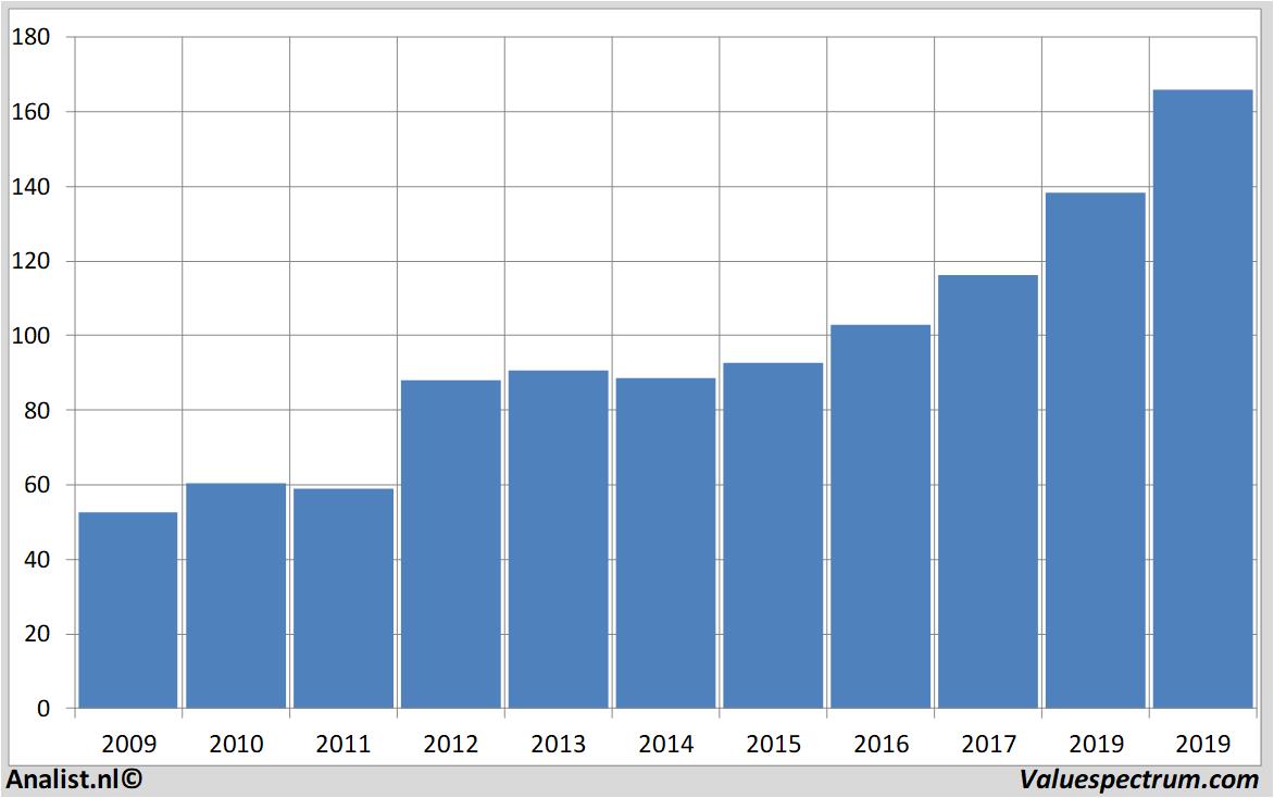 Finanzielle Analyse pernod-ricard