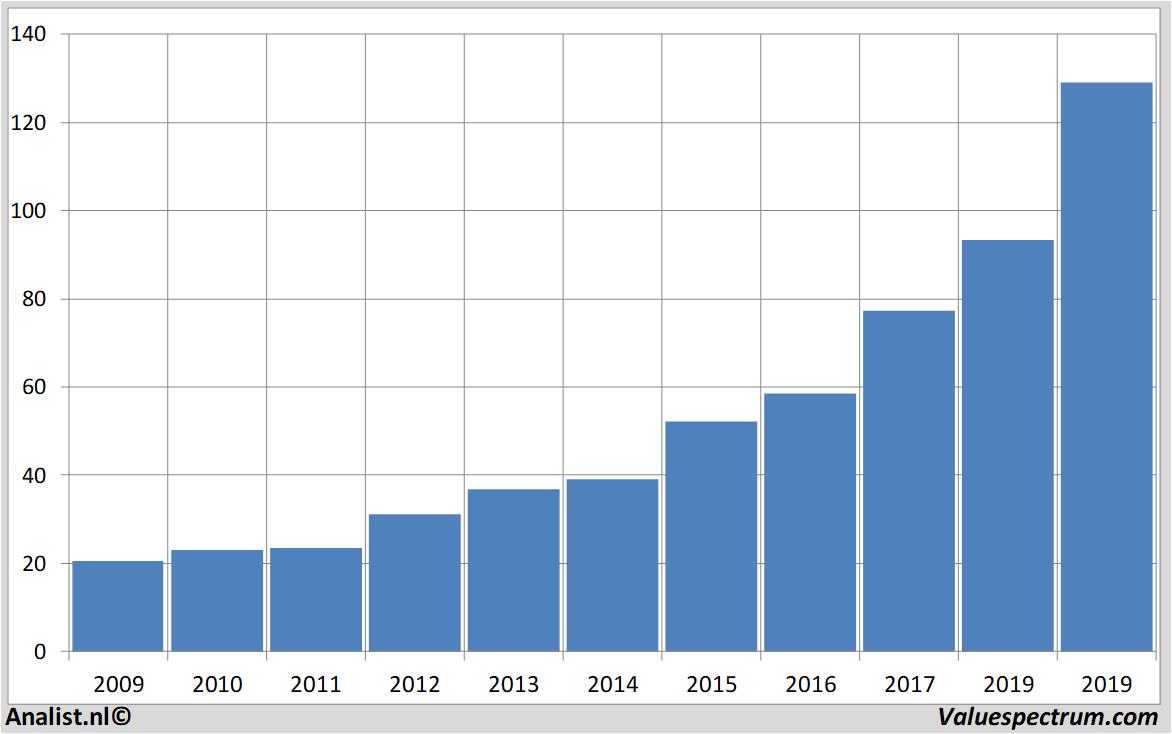 Chart synopsys