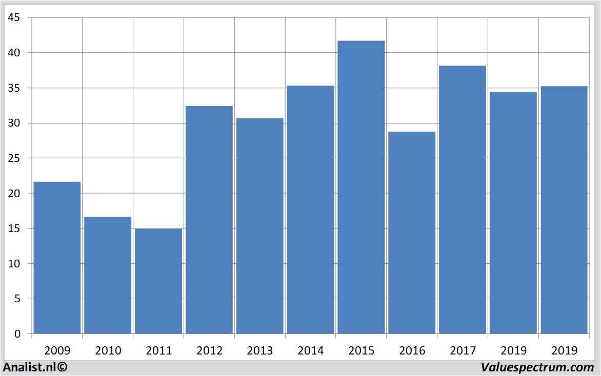 Fundamentale Analysen tollbrothers