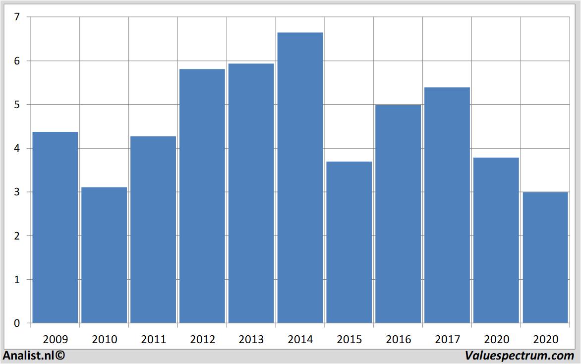 Aktienanalysen aegon