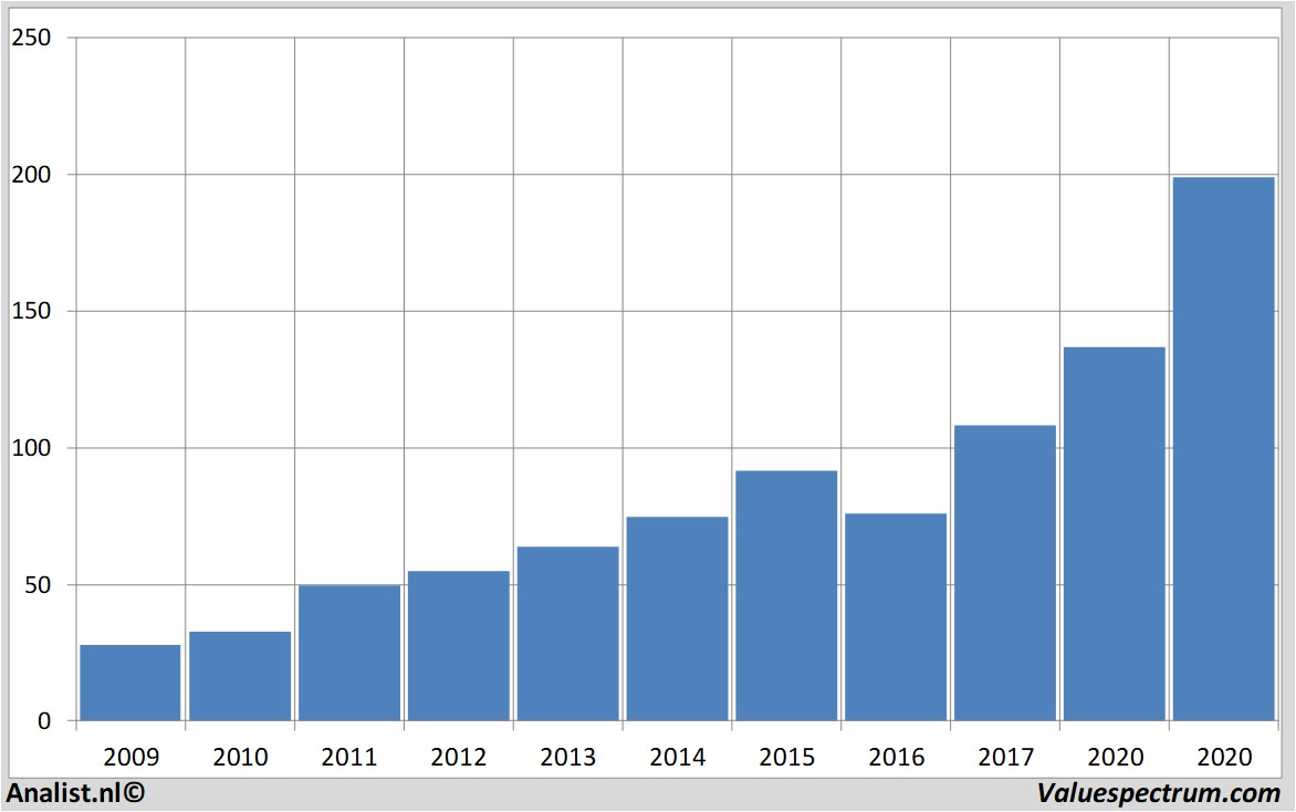 Equity Research dollargeneral