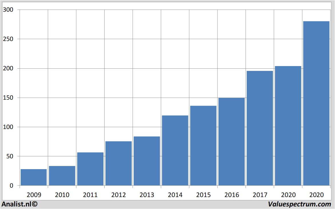 Aktienanalysen homedepot