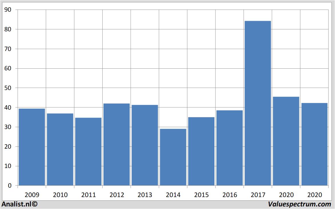 Aktienanalysen netapp