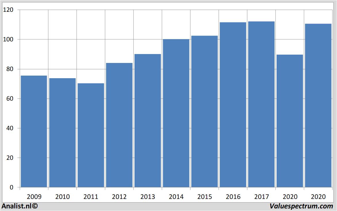 Chart siemens