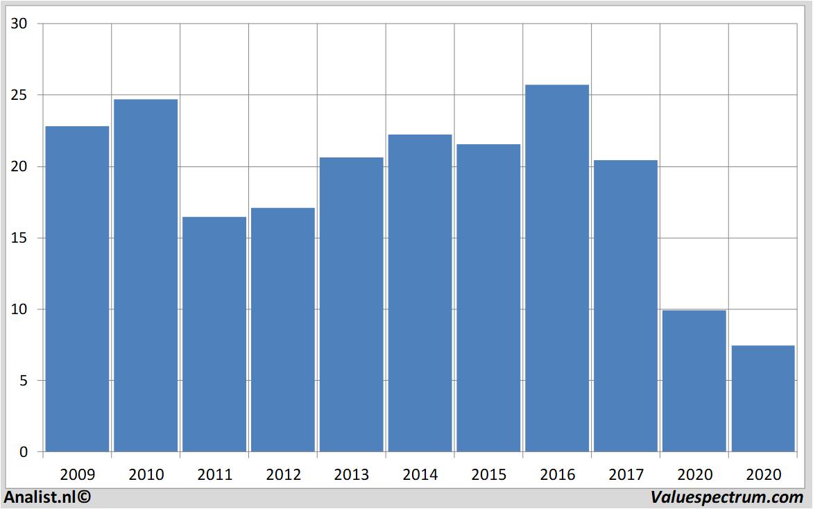 Aktienanalysen thyssenkrupp