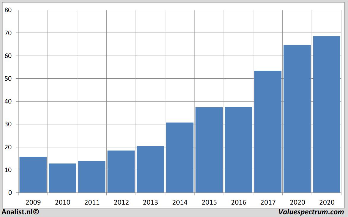 Aktienanalysen wolterskluwer