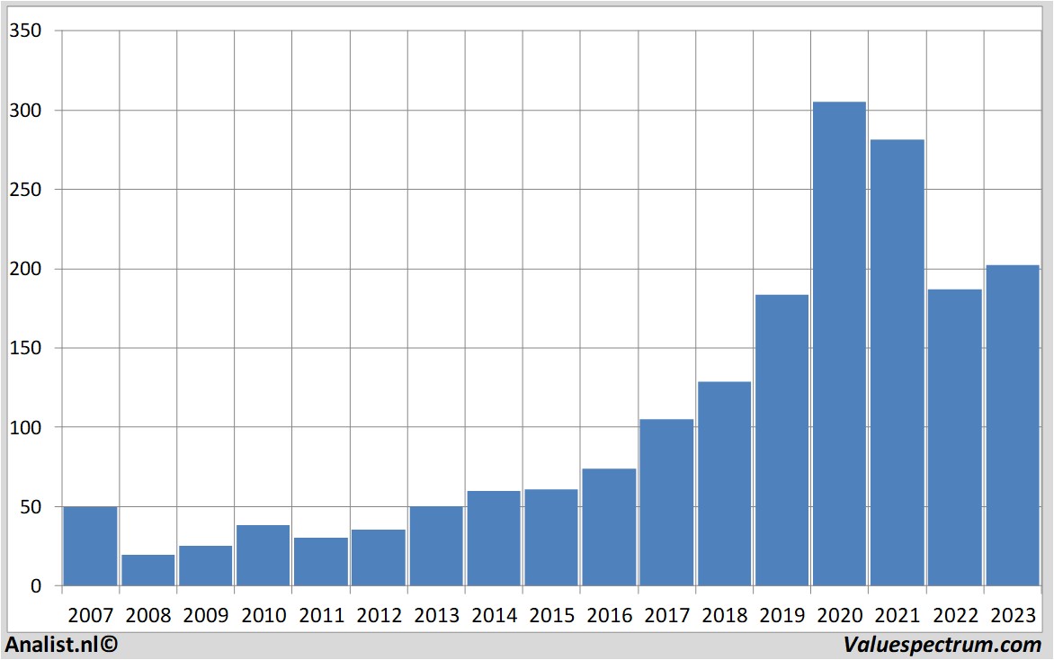 Fundamentale Analysen autodesk