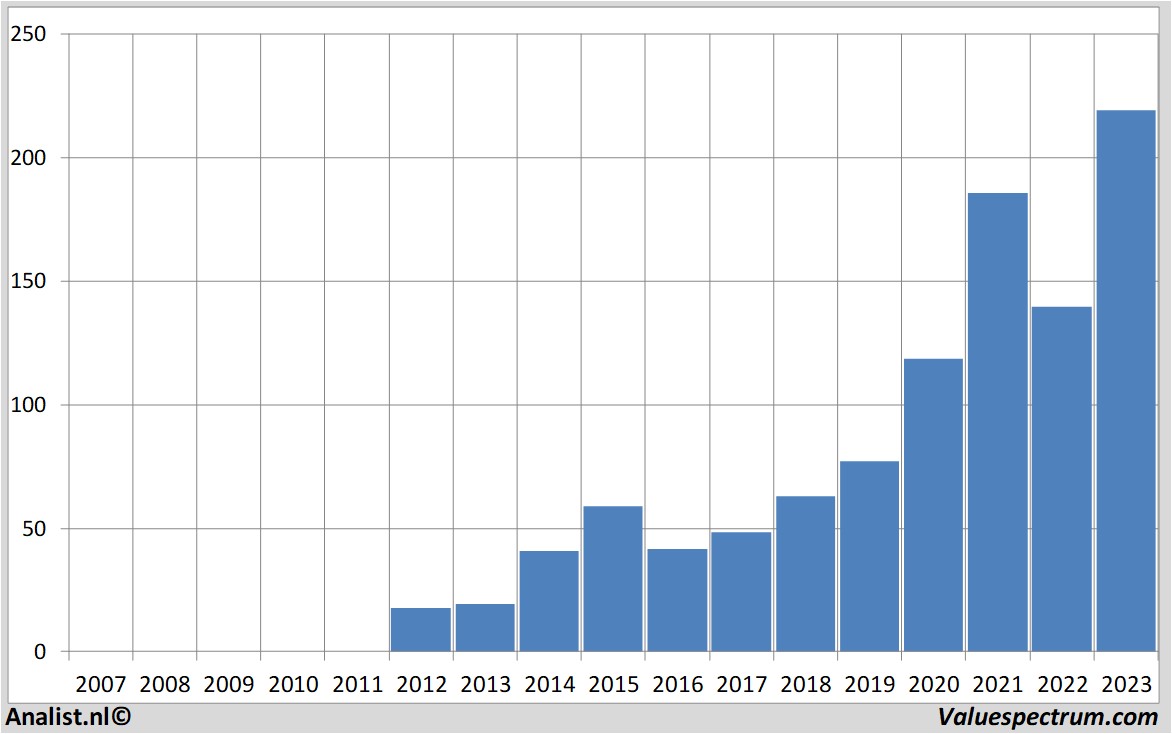 Fundamental-Daten paloaltonetworks