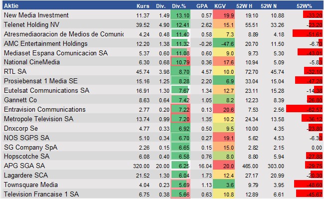 Finanzielle Analyse