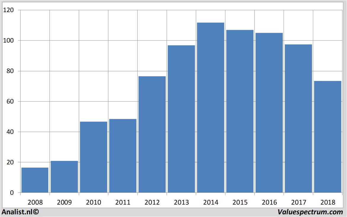 Fundamentale Analysen bertrandt