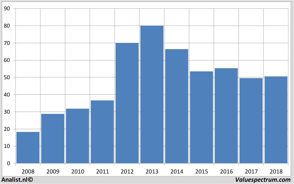 Aktienanalysen gemalto