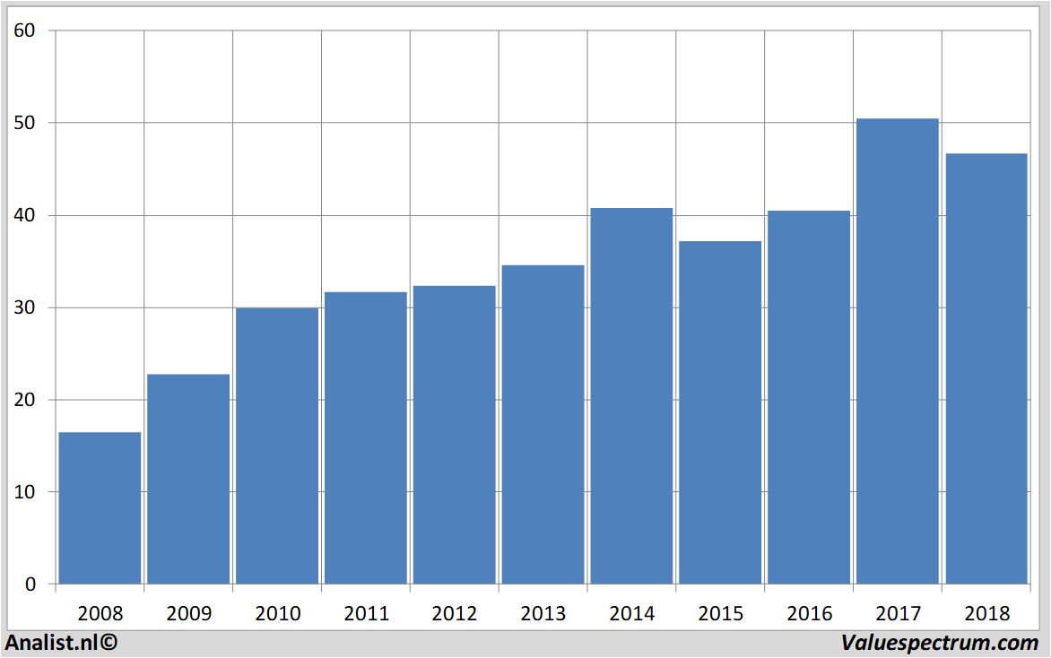 Chart oracle