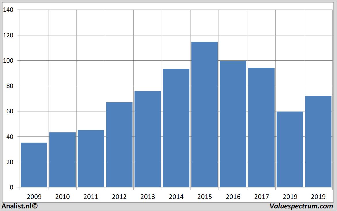 Equity Research abinbev