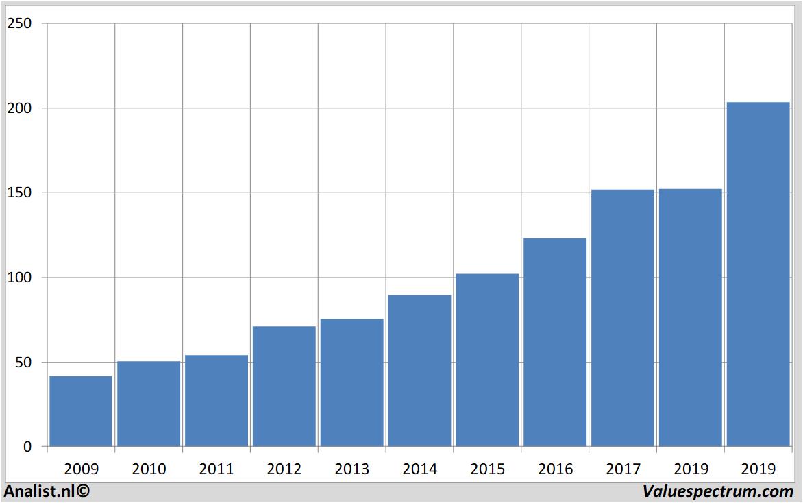 Finanzielle Analyse accenture