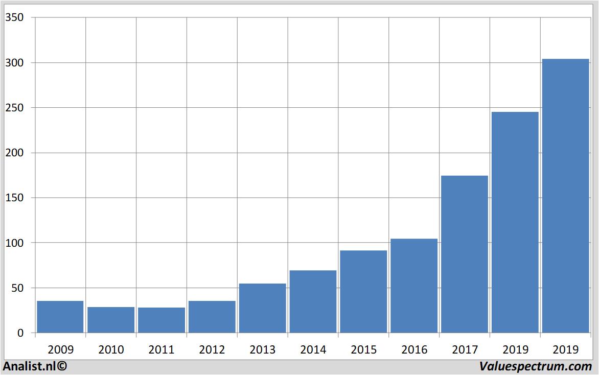 Aktienanalysen adobe