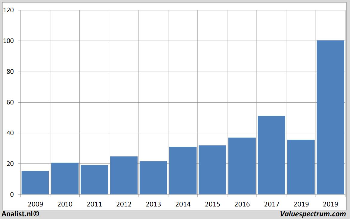 Chart asminternational