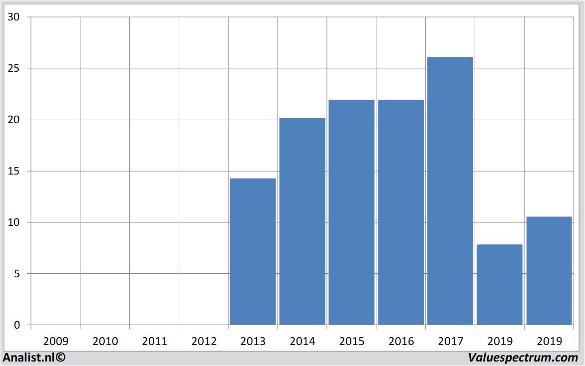 Chart bpost