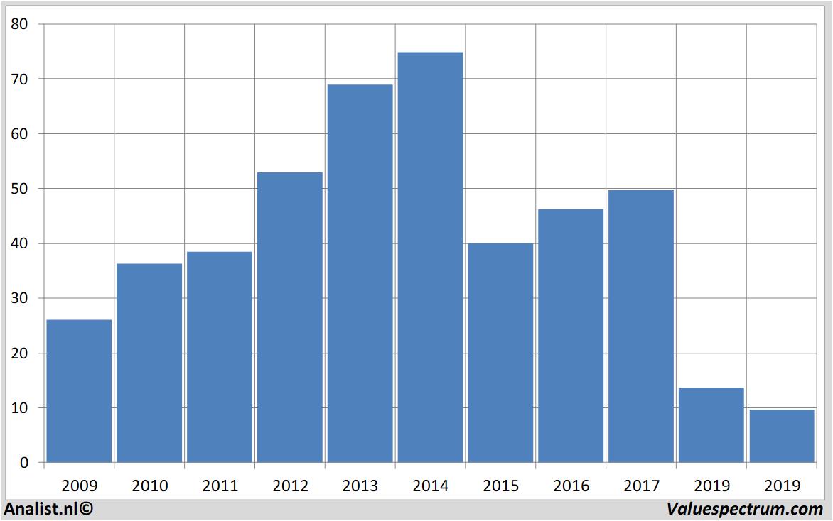 Aktienanalysen unitednaturalfoods