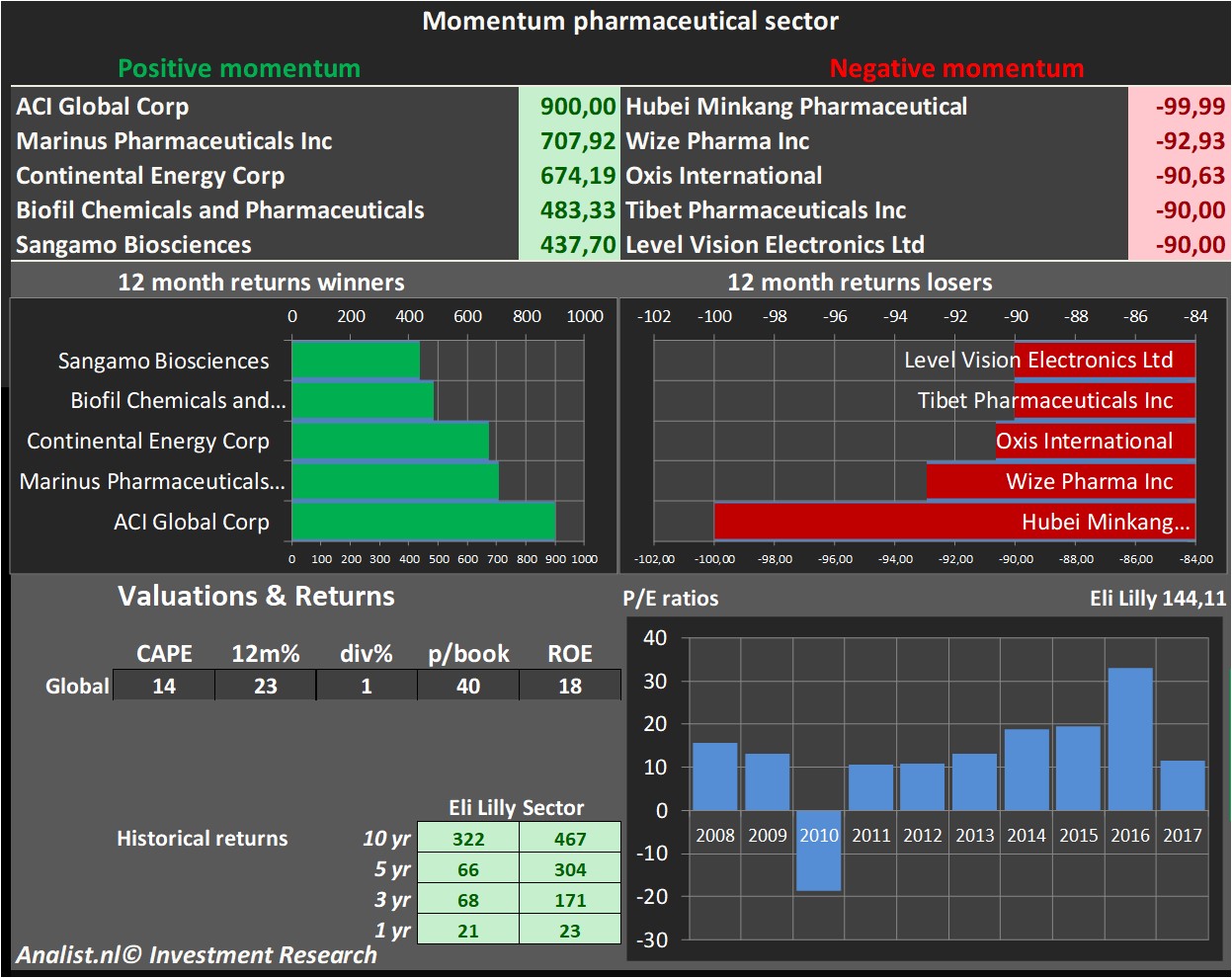 Fundamentale Analysen 