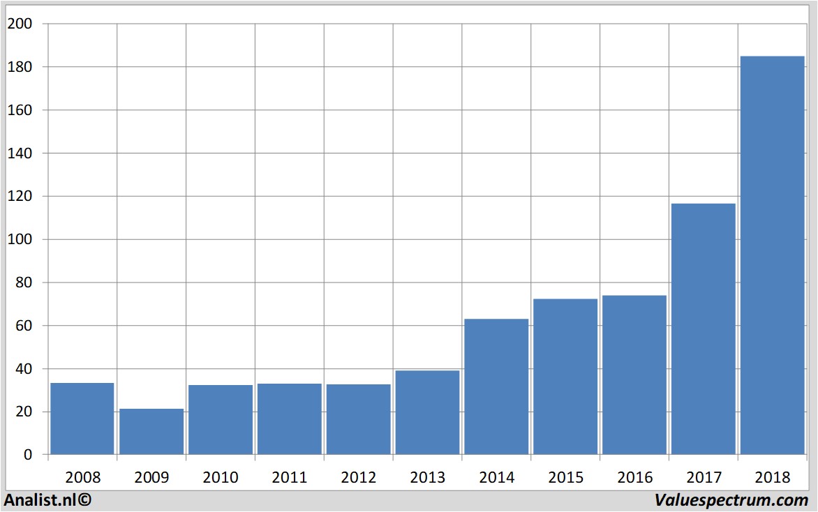 Aktienanalysen adobe